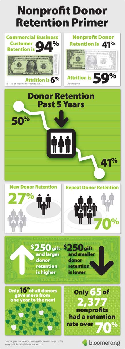 nonprofit donor retention infographic from Bloomerang