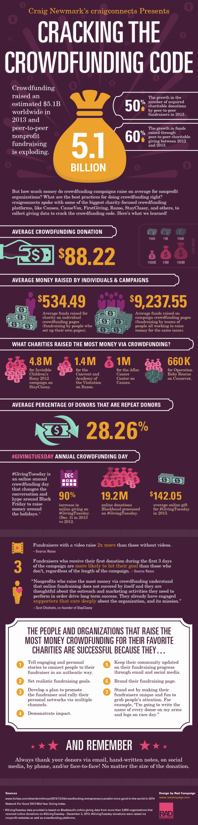 crowdfunding by the numbers infographic