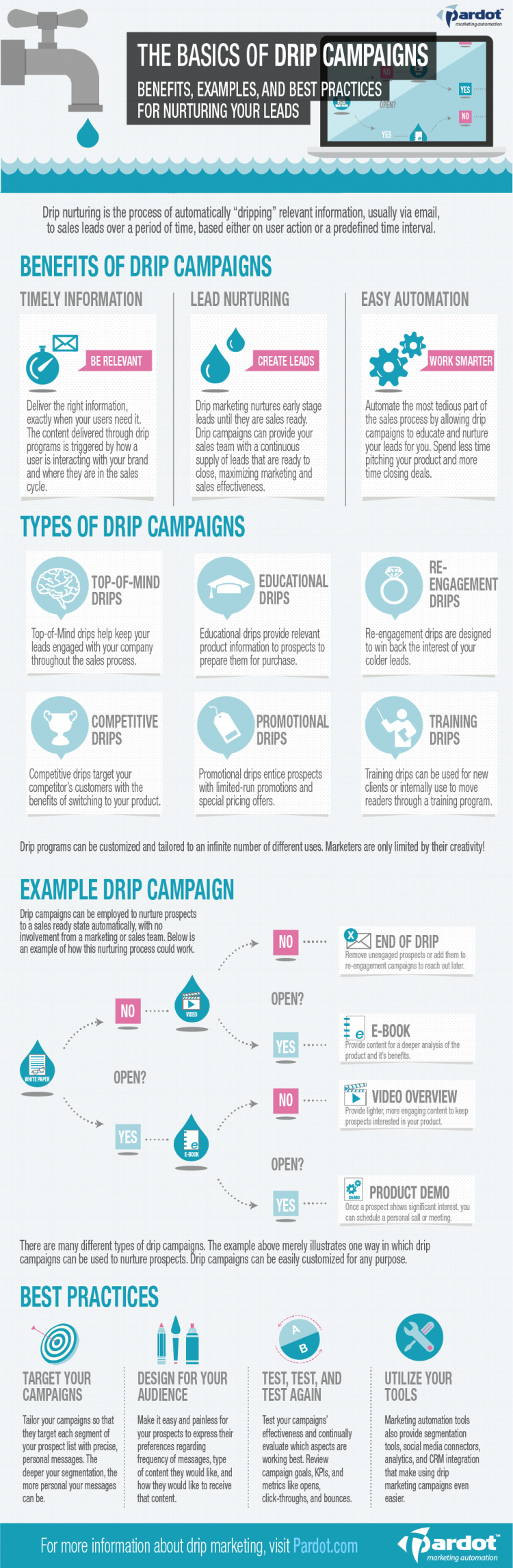 Drip Campaign Infographic from Pardot