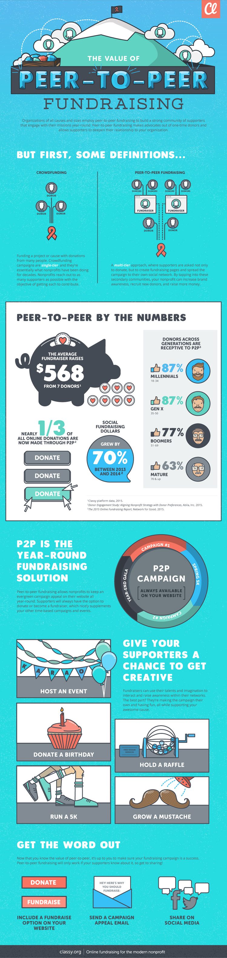 peer to peer fundraising infographic
