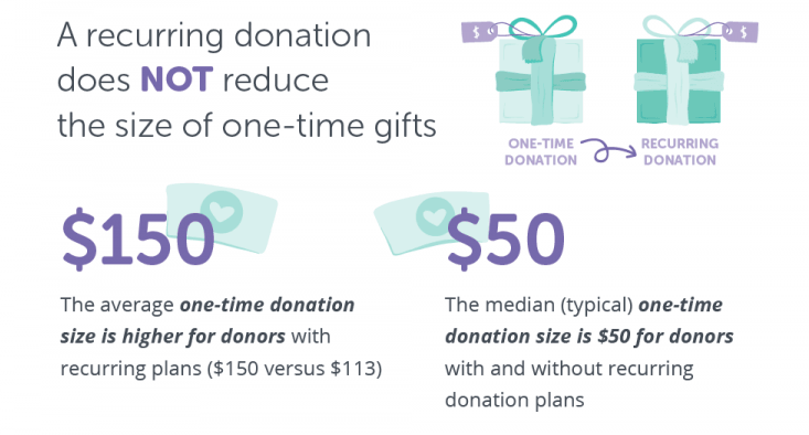 recurring donation impact