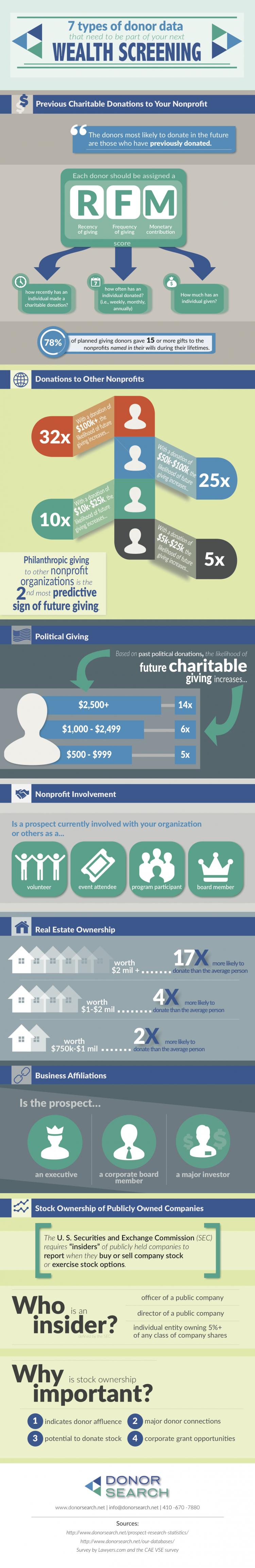 Donor data Infographic