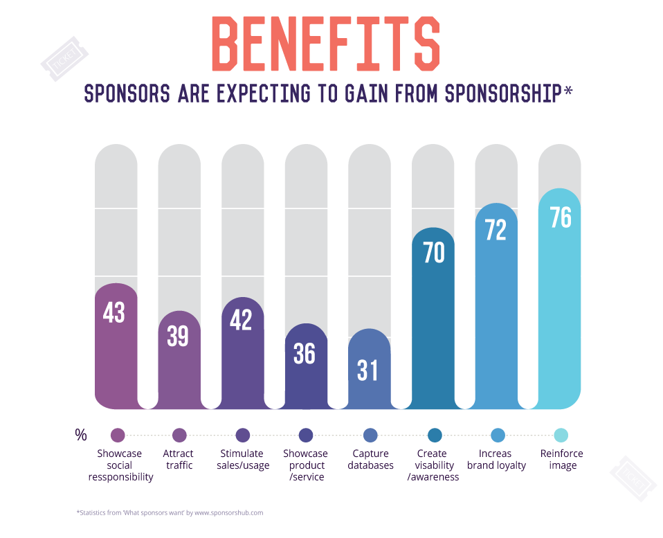 Benefits Sponsors are Expected to Gain From Sponsorship