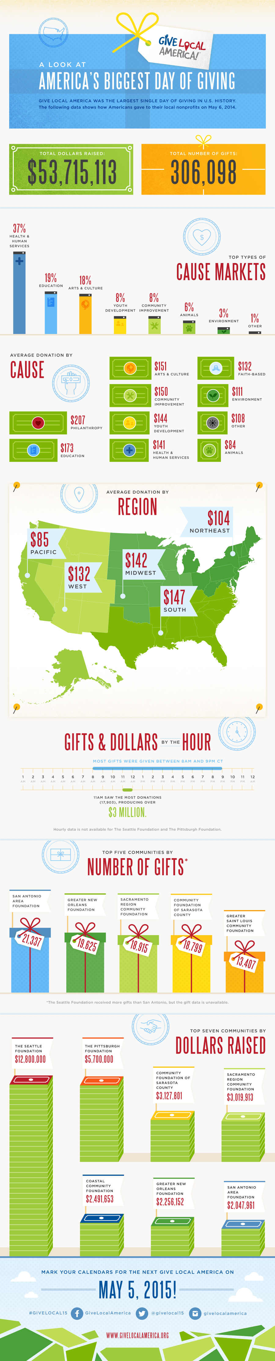 America's Biggest Day of Giving Infographic