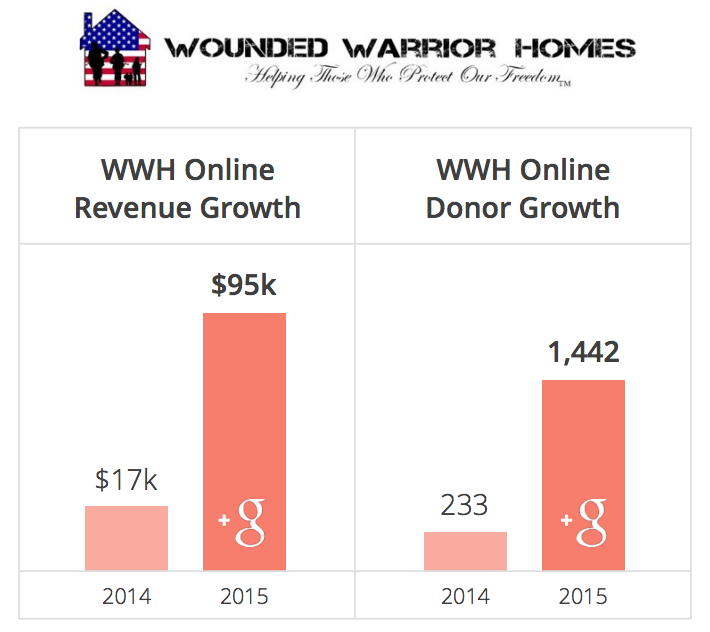 Google for nonprofits results for WWH