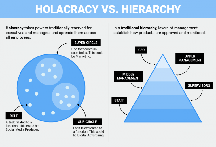 tony_hsieh_holacracy-vs-hierarchy