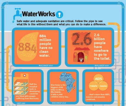 water aid infographic