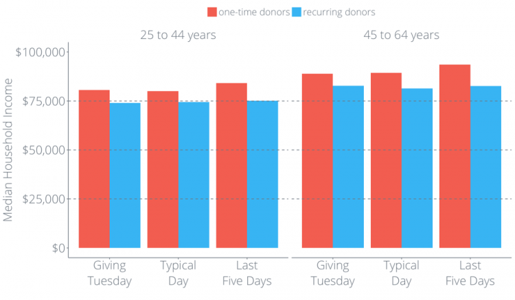 Giving Tuesday donors vs typical day vs last five days 