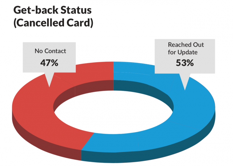 Canceled Card Communications Graph
