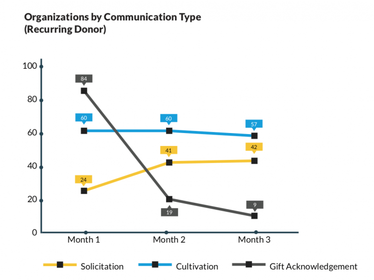 Graph of organizations by communication type
