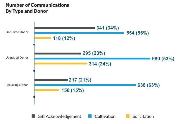 Graph of number of communications by type and donor 
