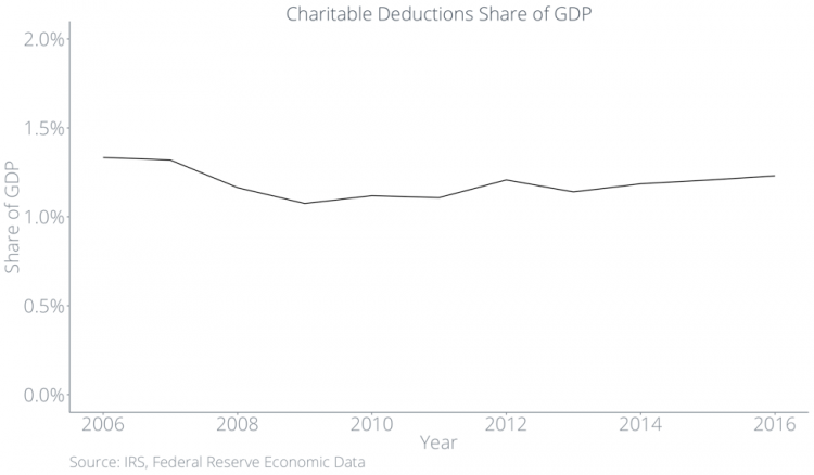 Charitable deductions share of GDP 