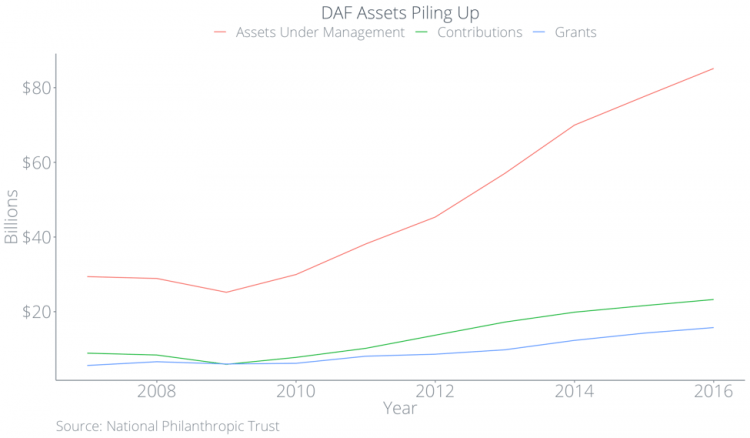 DAF Assets Piling Up 