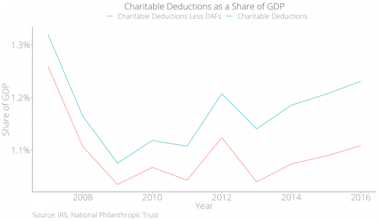 Charitable deductions as a share of GDP