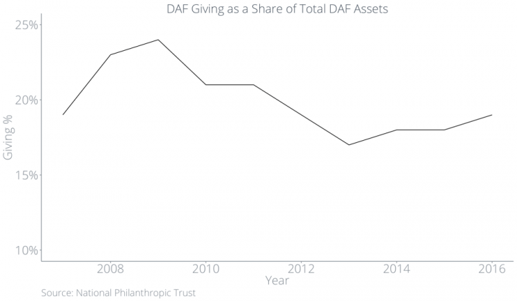 DAF Giving as a Share of Total DAF Assets