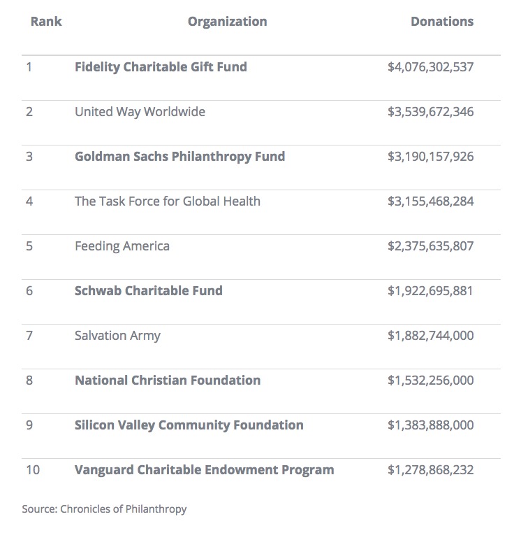 List of largest nonprofit organizations, some of which are donor advised funds
