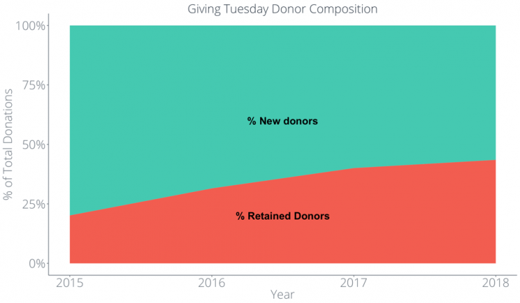 Giving Tuesday data analysis of new donors versus retained donors