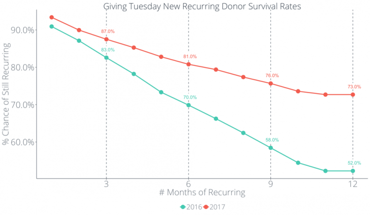 New Recurring Donor Survival Rates Giving Tuesday data