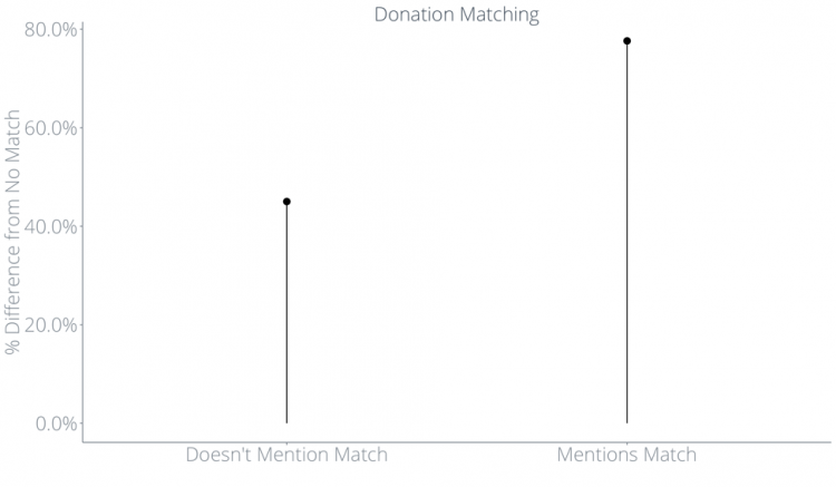Giving Tuesday matched donations analysis