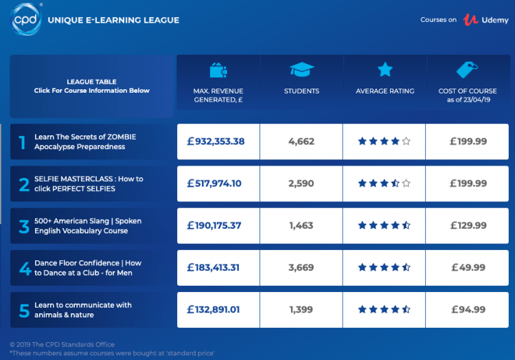 A screenshot of the CPD Learning Standards research about the best online courses.