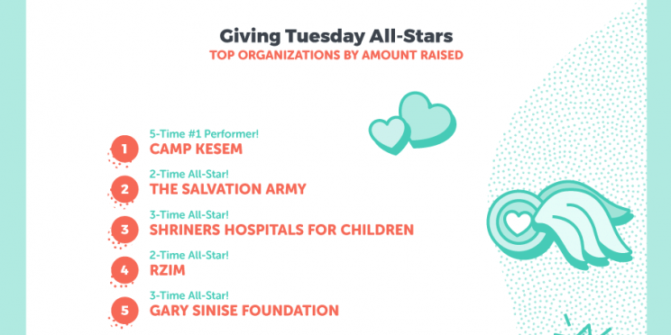 top 5 giving tuesday organizations on classy illustration 