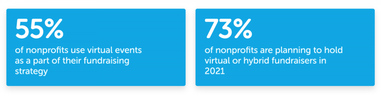 virtual fundraising statistics