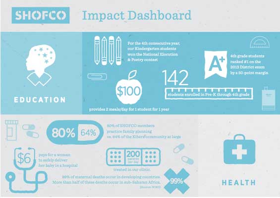 SHOFCO holiday fundraising impact infographic