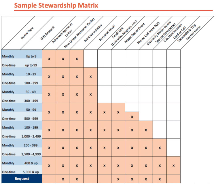 A sample stewardship matrix.