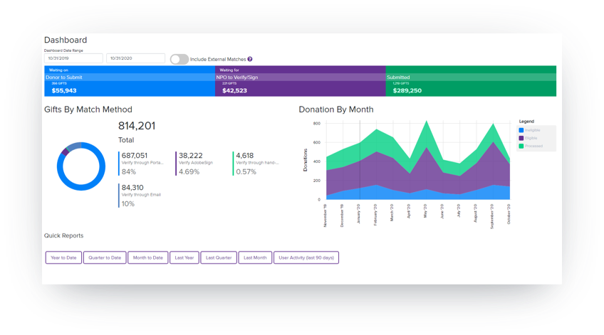 Example of Amply gift matching dashboard