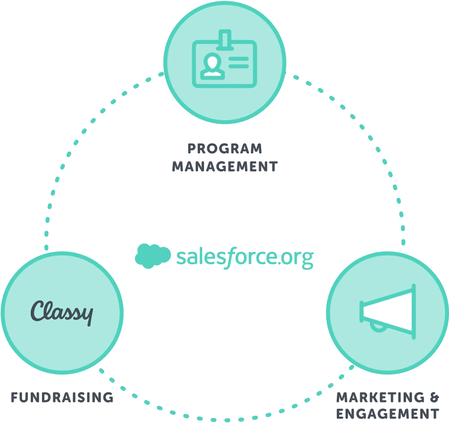 Salesforce nonprofit cloud ecosystem