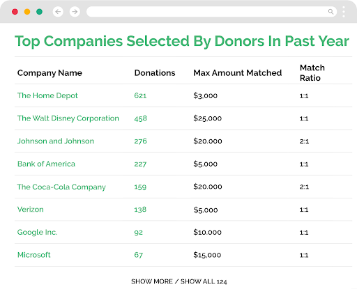List of top companies selected by donors