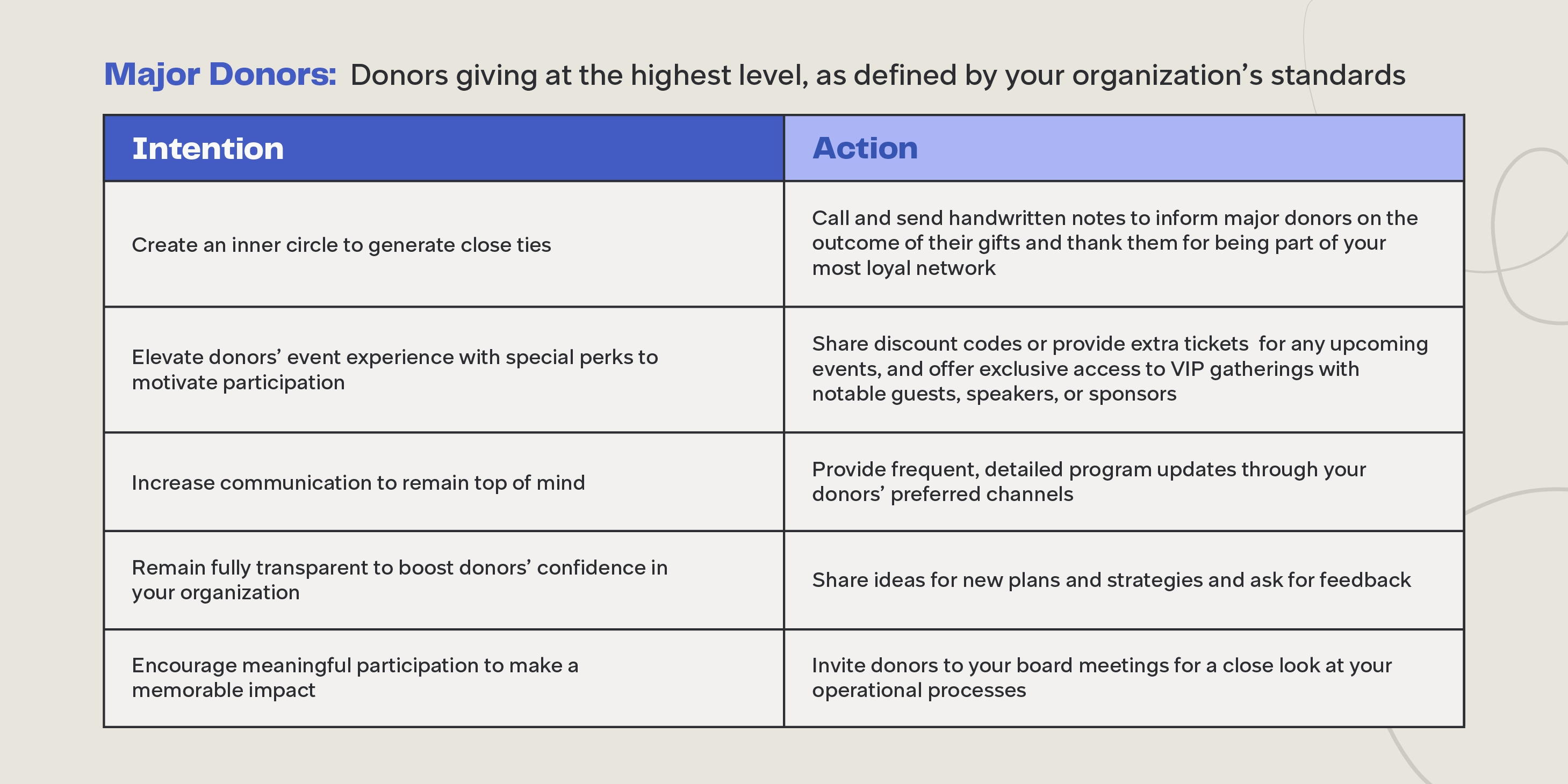 Stewardship strategy for major donors