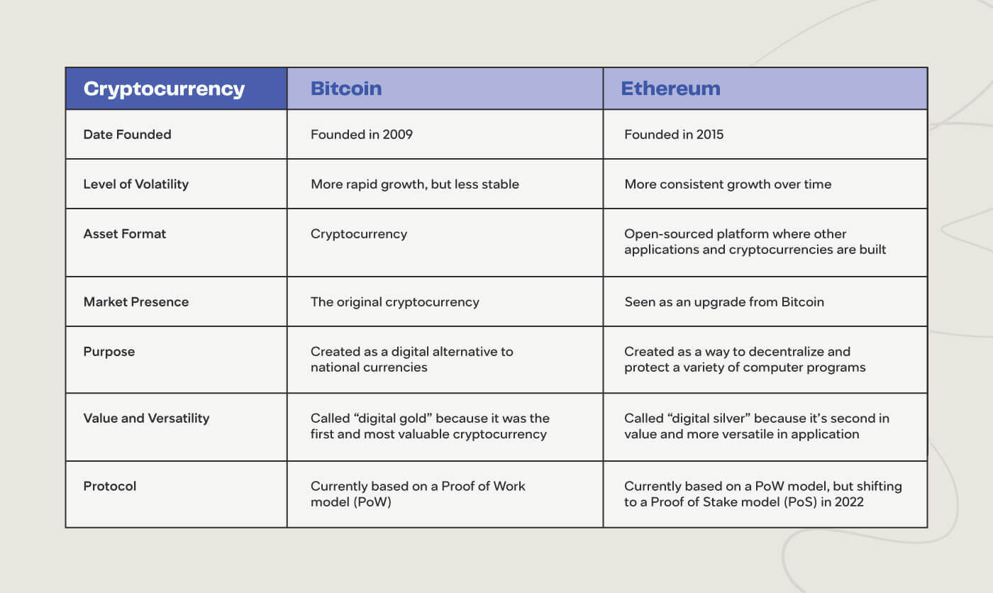 Chart of differences between bitcoin versus ethereum donations
