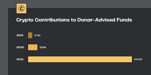 Crypto contributions to donor-advised funds