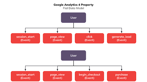 Google Analytics 4 Data Model