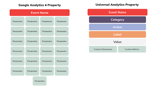 GA4 Property vs Universal Analytics Property