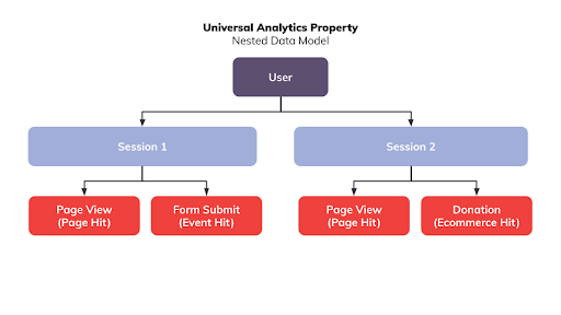 Universal Analytics Property