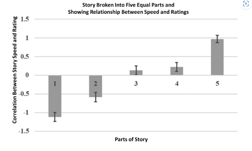 Chart demonstrating the relationship between speed and ratings of a story