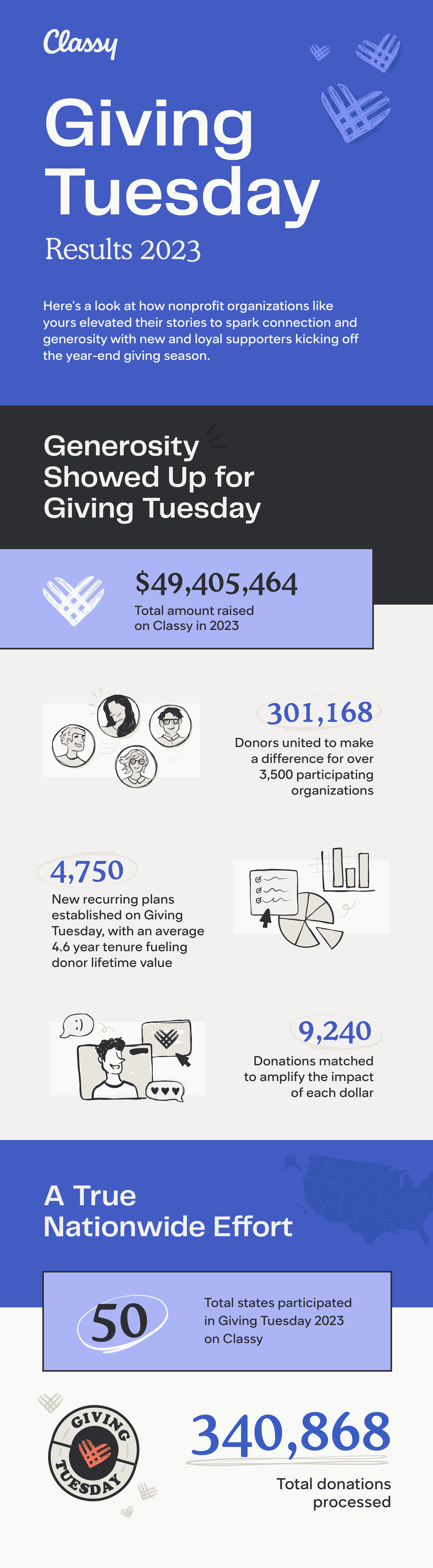 Giving Tuesday 2023 Results Infographic