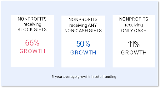 Graphic featuring 3 noncash giving statistics 