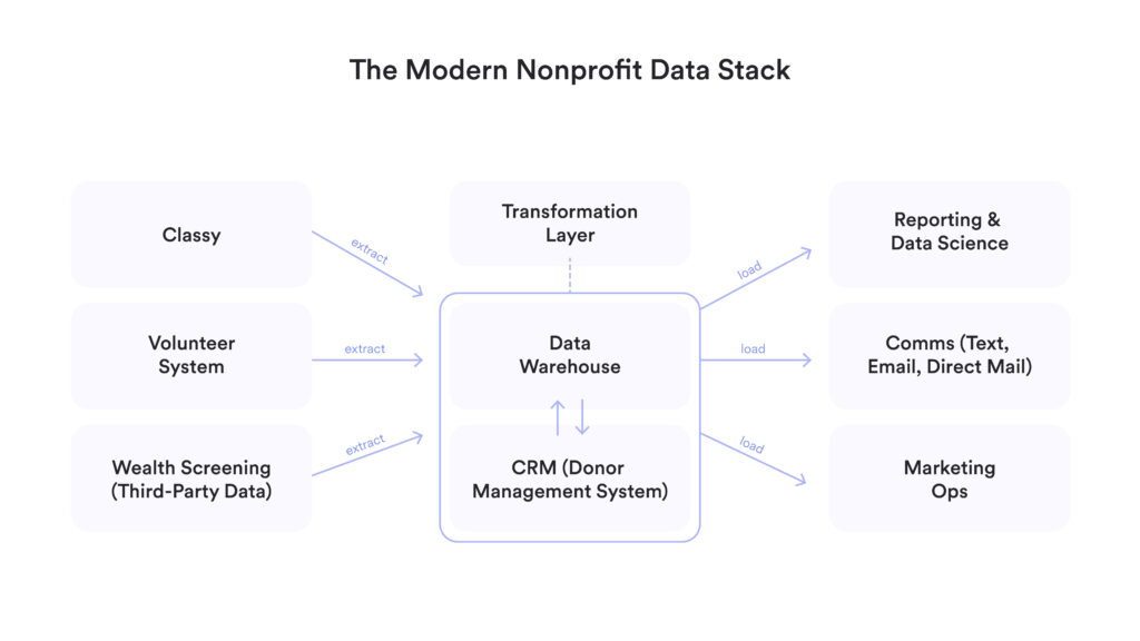 Buy vs. build data pipeline graphic