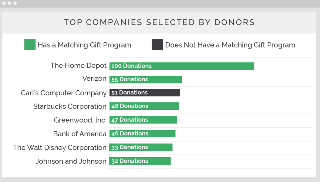 Top donation matching companies for employee giving