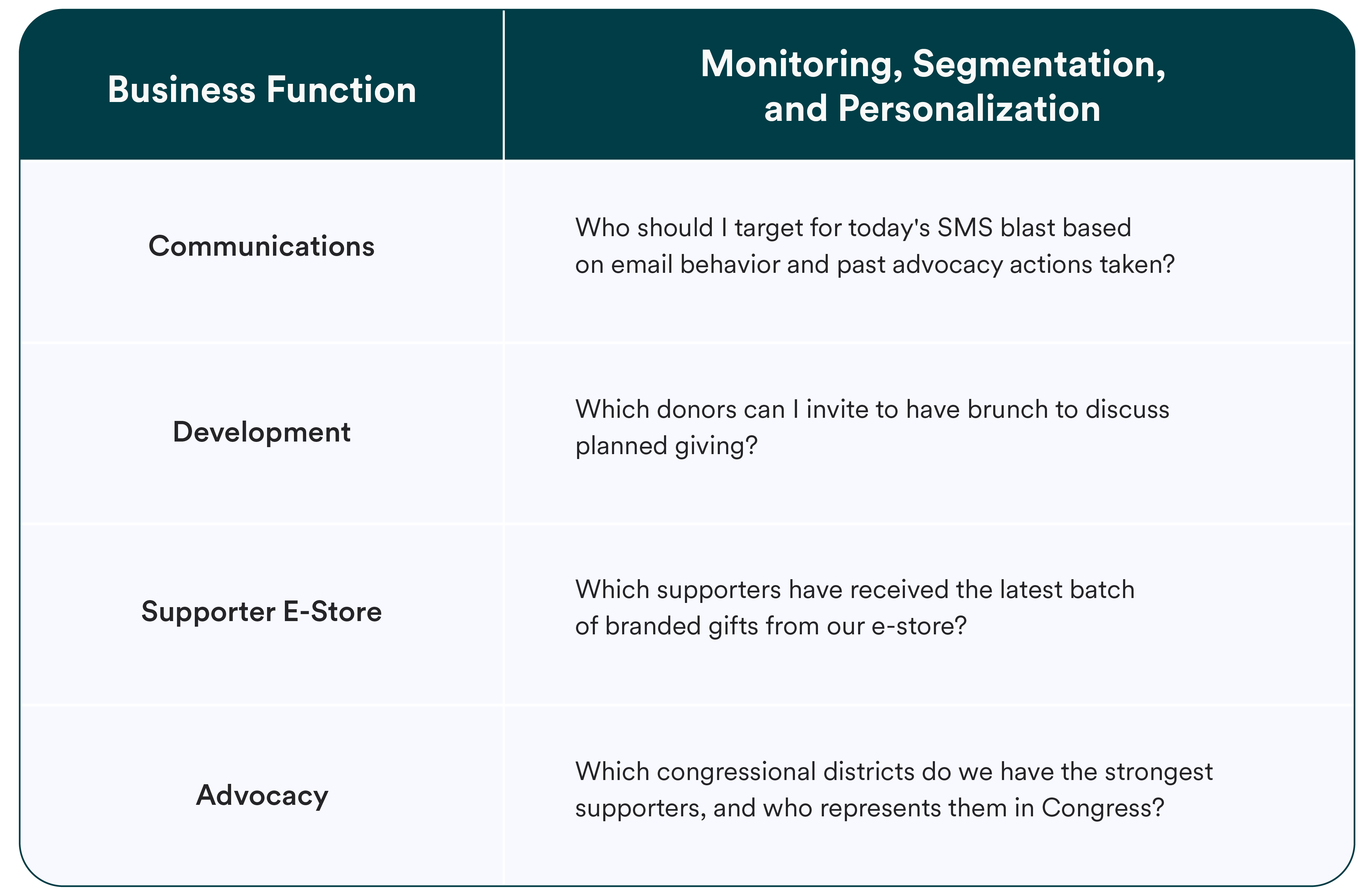 Examples of reporting, monitoring, and targeting capabilities that stakeholders can unlock with an integrated data stack