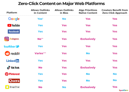 Zero-click content on major web platforms